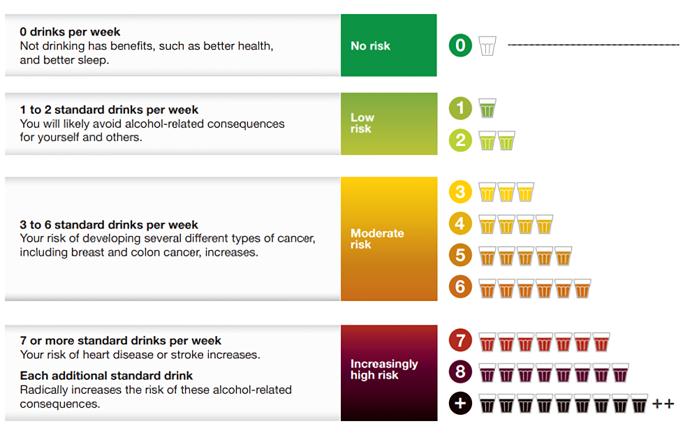 Visual guide showing the health risks associated with different levels of alcohol consumption per week. 0 drinks: No risk, with benefits such as better health and sleep, shown in the green section. 1 to 2 drinks: Low risk, likely to avoid alcohol-related consequences, shown in the light green section. 3 to 6 drinks: Moderate risk, increased risk of cancer, including breast and colon cancer, shown in the yellow section. 7 or more drinks: Increasingly high risk, with a higher chance of heart disease or stroke, shown in the dark red section. Each additional drink further increases alcohol-related health risks.