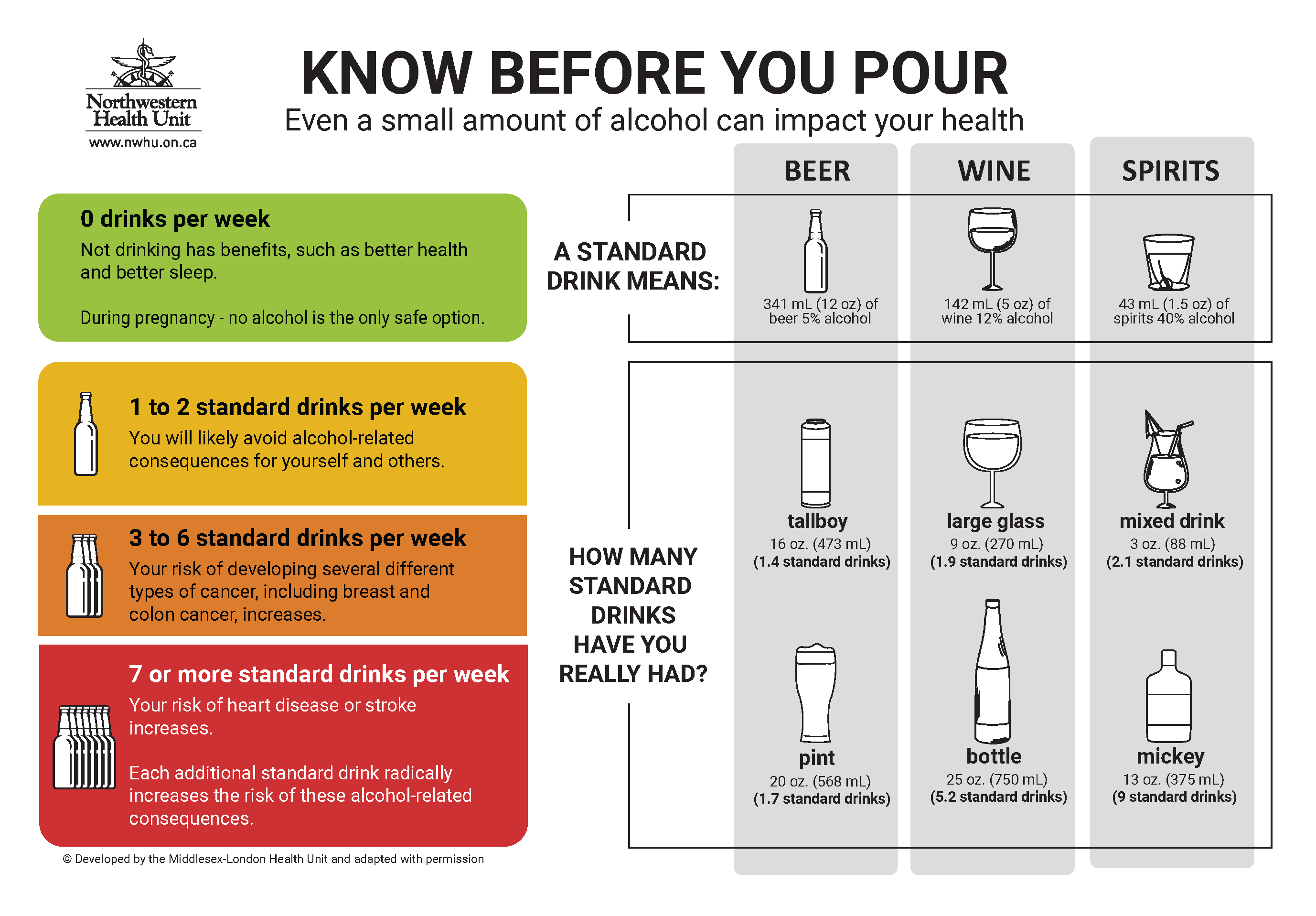 This image, titled "Know Before You Pour - Even a small amount of alcohol can impact your health," provides guidance on alcohol consumption. It explains that having 0 drinks per week offers benefits such as better health and sleep, and advises that no alcohol is safe during pregnancy. Consuming 1 to 2 standard drinks per week likely avoids alcohol-related consequences. Drinking 3 to 6 standard drinks per week increases the risk of several cancers, including breast and colon cancer. Consuming 7 or more standard drinks per week raises the risk of heart disease or stroke, with each additional drink further increasing alcohol-related health risks. The image also defines standard drink sizes: for beer, 341 mL (12 oz) is 1 standard drink, while a pint (20 oz) is 1.7 drinks; for wine, 142 mL (5 oz) equals 1 standard drink, and a large glass (9 oz) equals 1.9 drinks; for spirits, 43 mL (1.5 oz) is 1 standard drink, and a mixed drink (3 oz) equals 2.1 drinks.